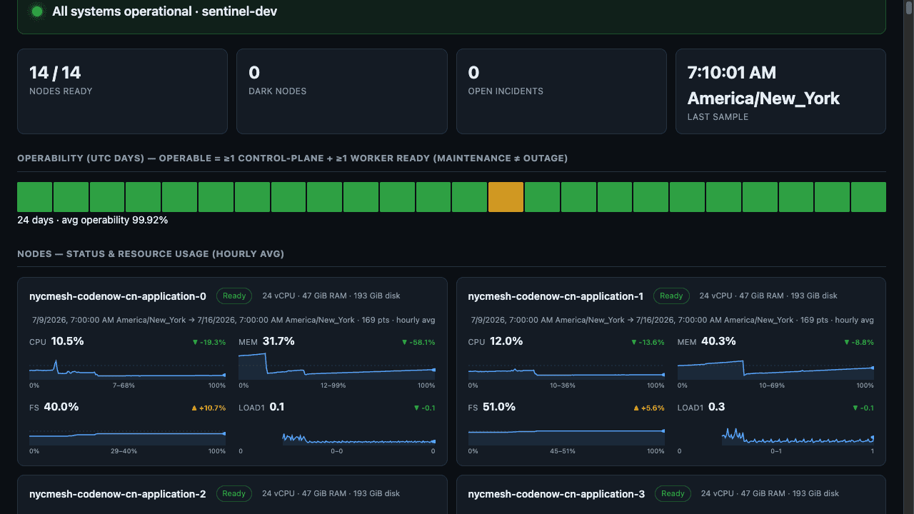 Sentinel dashboard — all systems operational, 14 of 14 nodes ready, per-node CPU and memory graphs